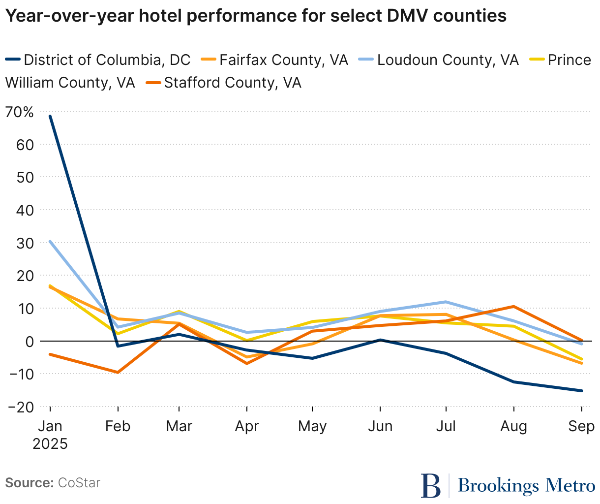 Year-over-year hotel performance of four DMV region hotel submarkets (Line chart)