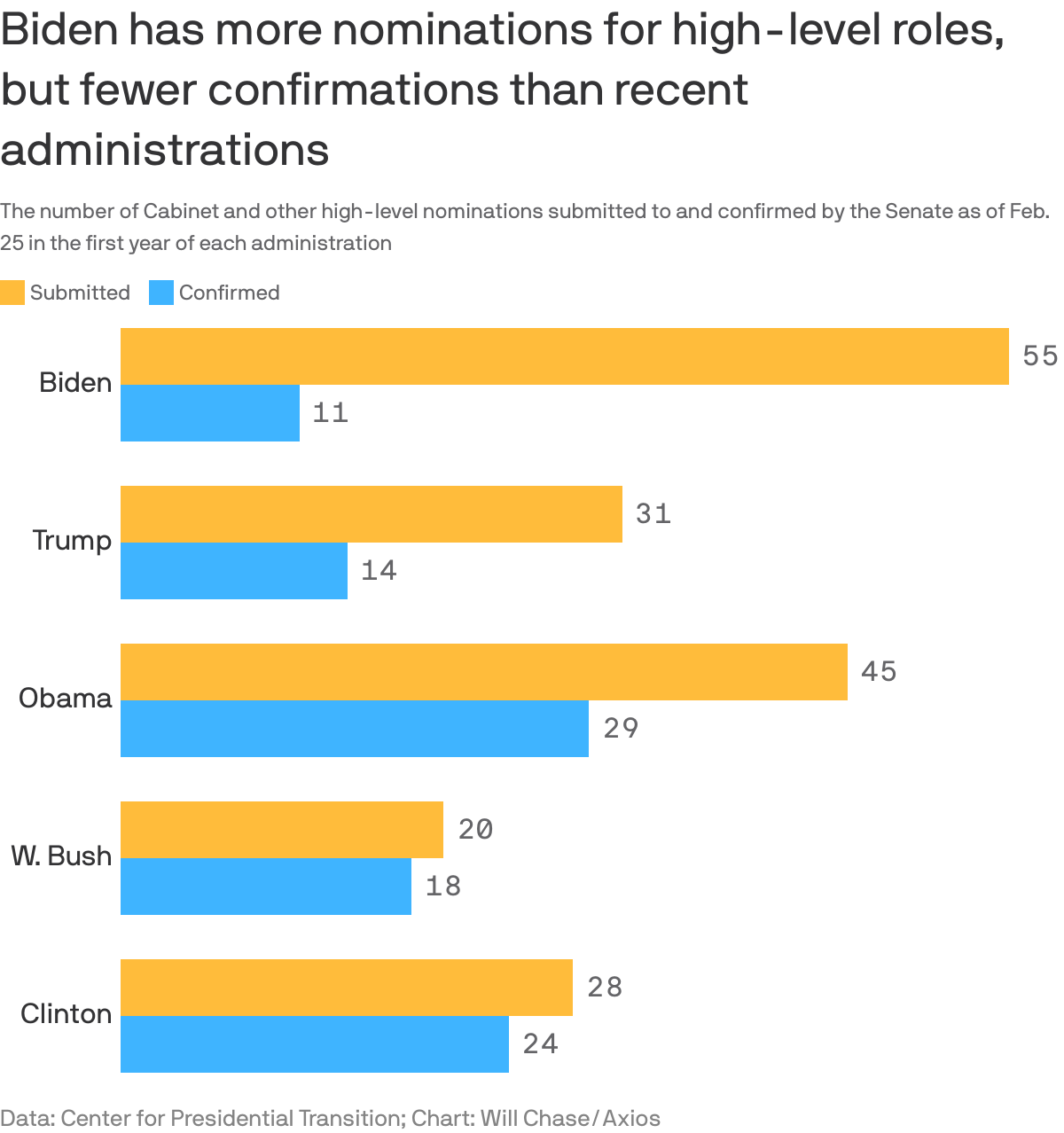 Biden has more nominations for high-level roles, but fewer confirmations than recent administrations