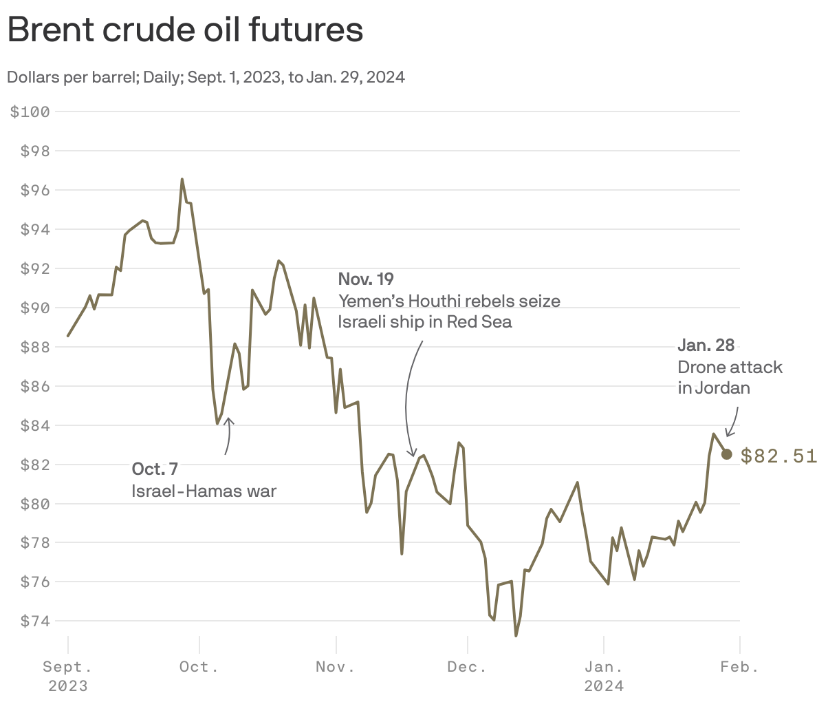 Brent crude oil futures
