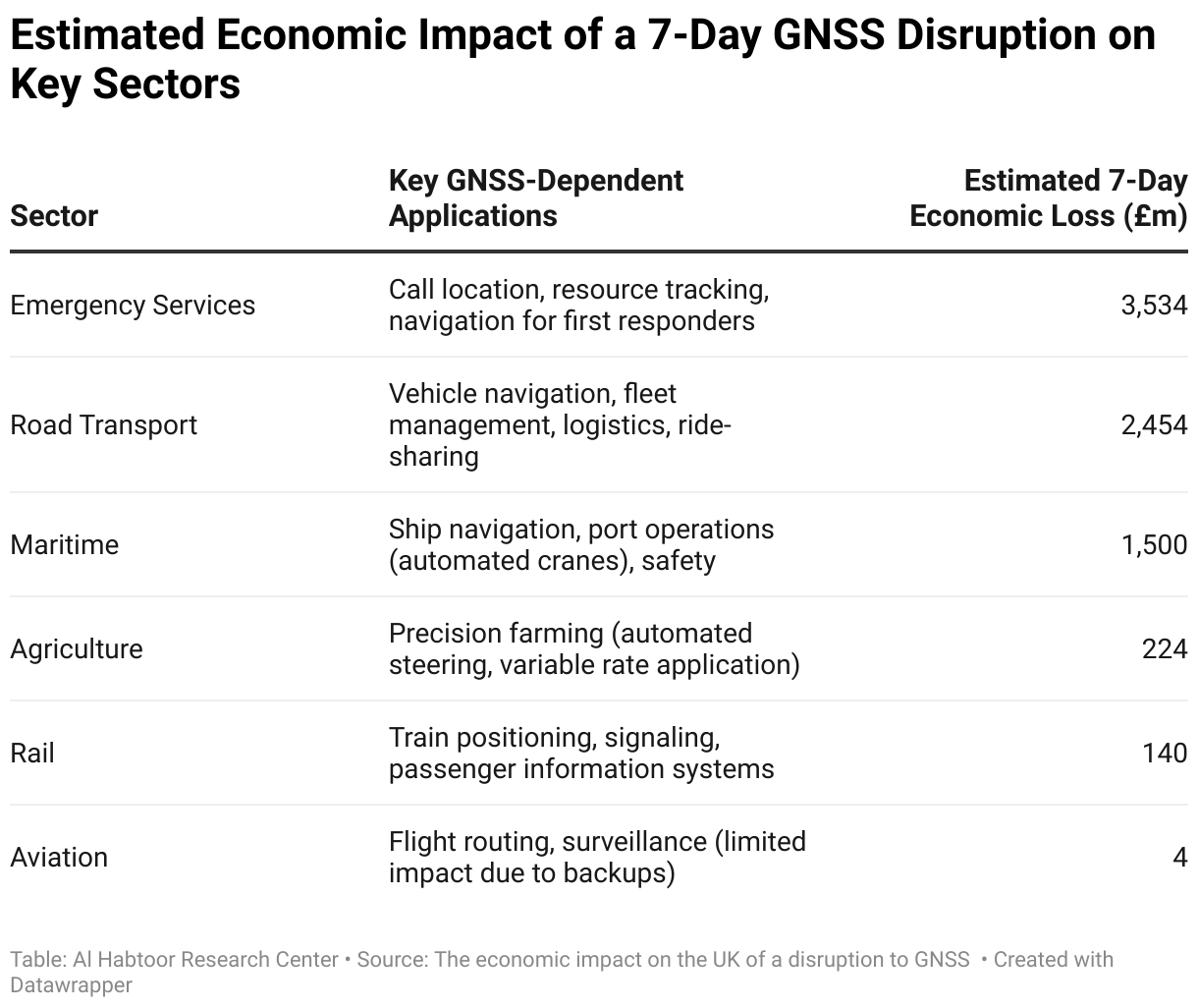 Estimated Economic Impact of a 7-Day GNSS Disruption on Key Sectors (Table)