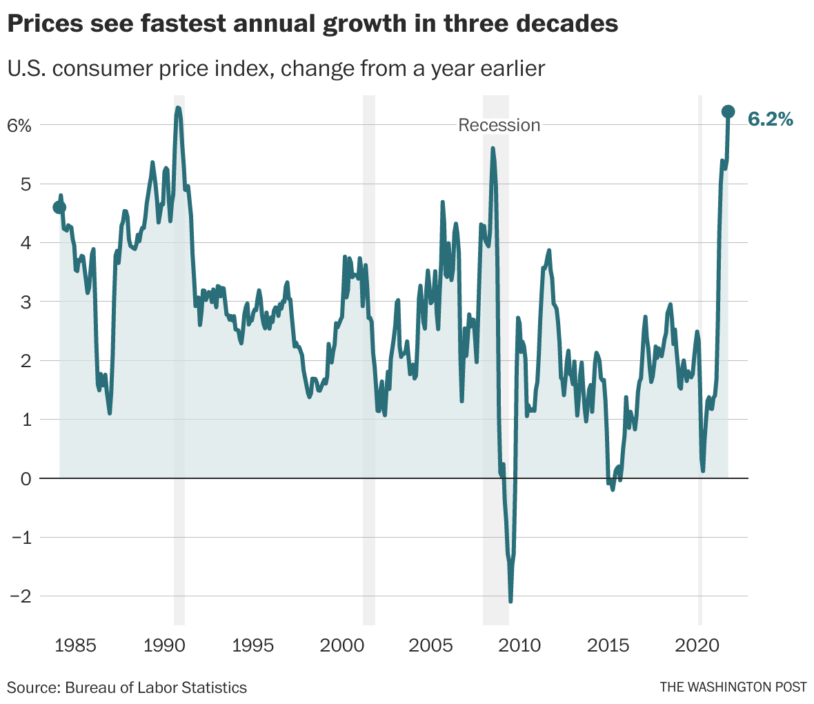 Inflation climbs 6.2 percent in October, the largest increase in 30 ...