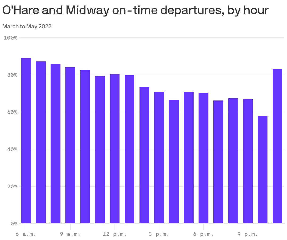 O'Hare and Midway on-time departures, by hour