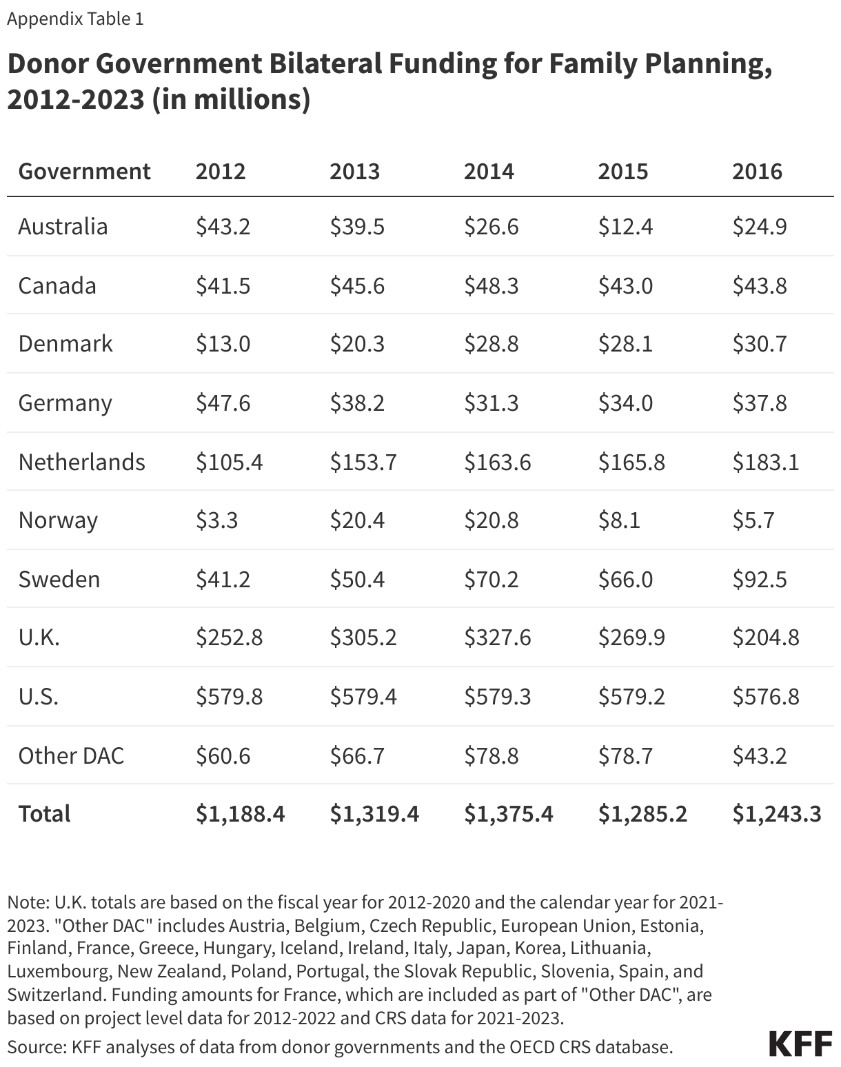 Donor Government Bilateral Funding for Family Planning, 2012-2023 (in millions) data chart