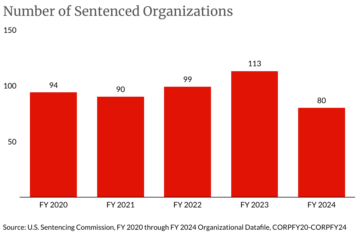 Number of Sentenced Organizations (Column Chart)