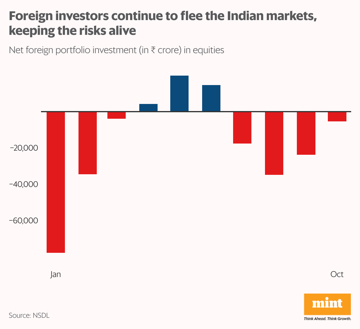 A column chart showing how foreign investors continue to flee the Indian markets as net foreign portfolio investment in equities continues to decline.