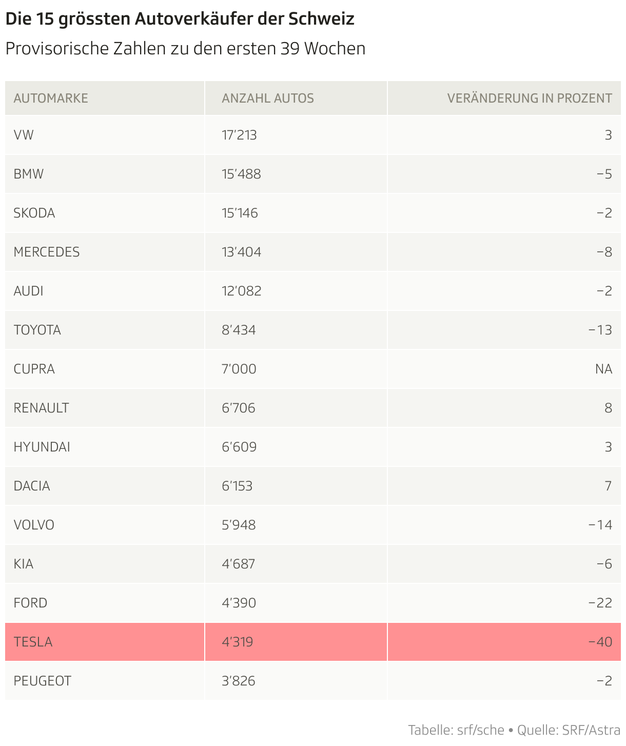 Die 15 grössten Autoverkäufer der Schweiz (Tabelle)