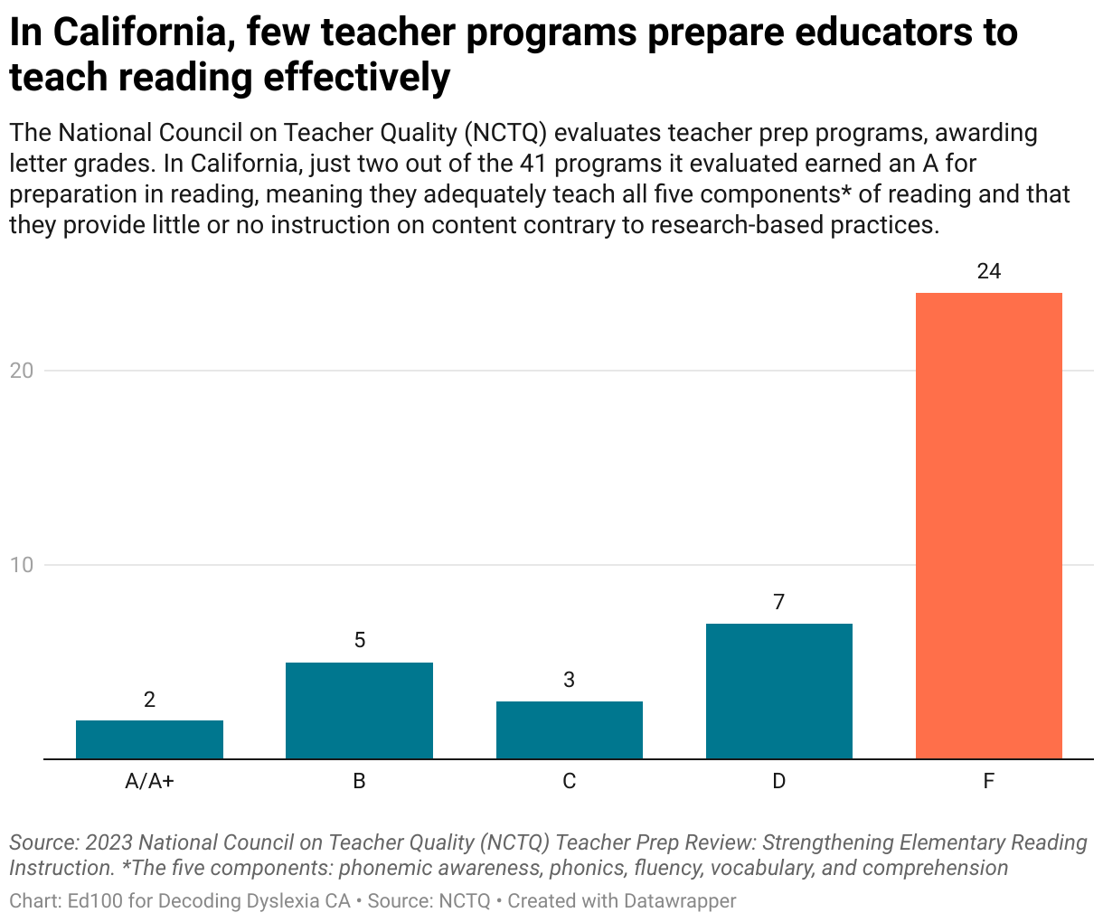 In California, few teacher programs prepare educators effectively to teach reading