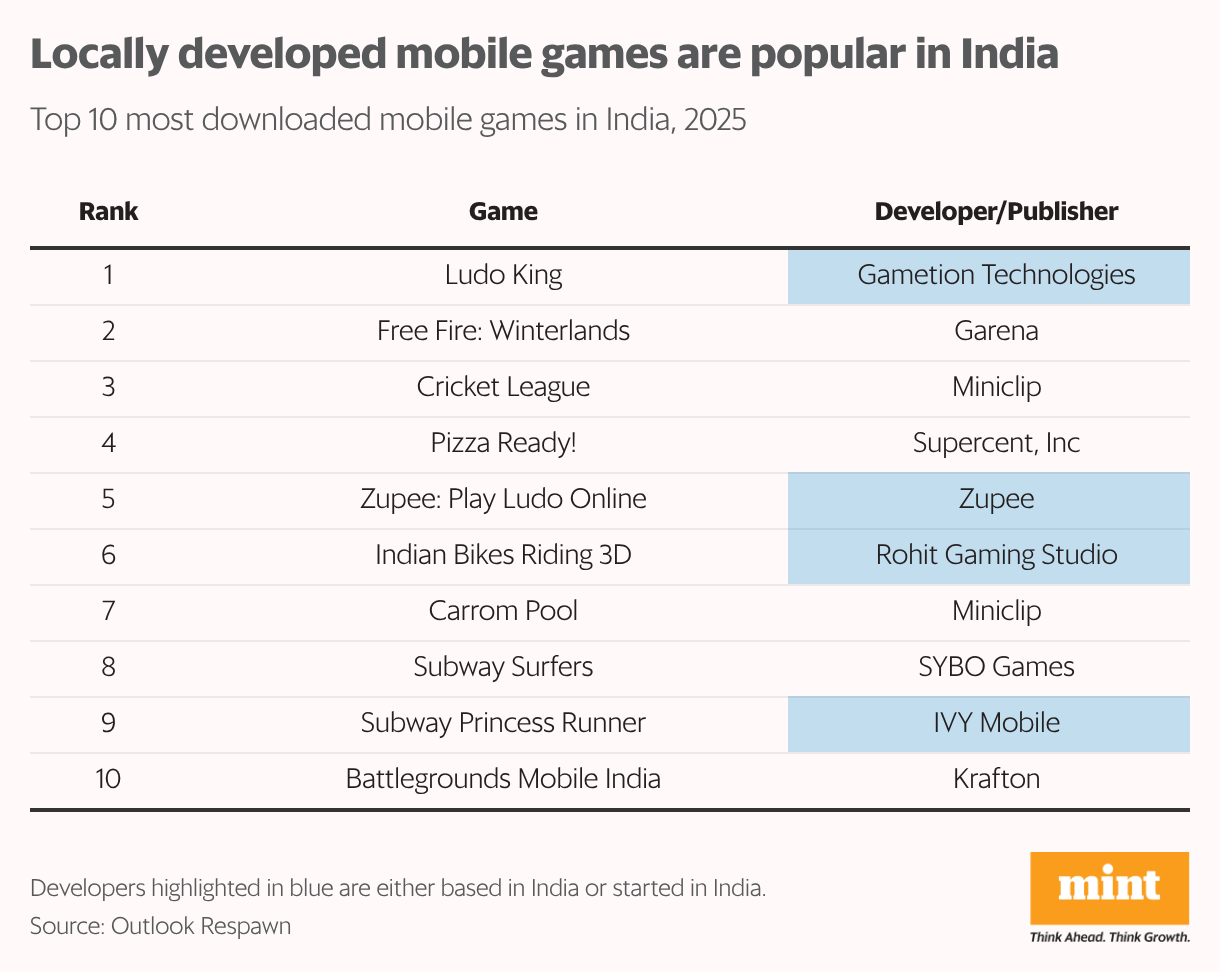 A table showing the top 10 most downloaded mobile games in India in the year 2025.