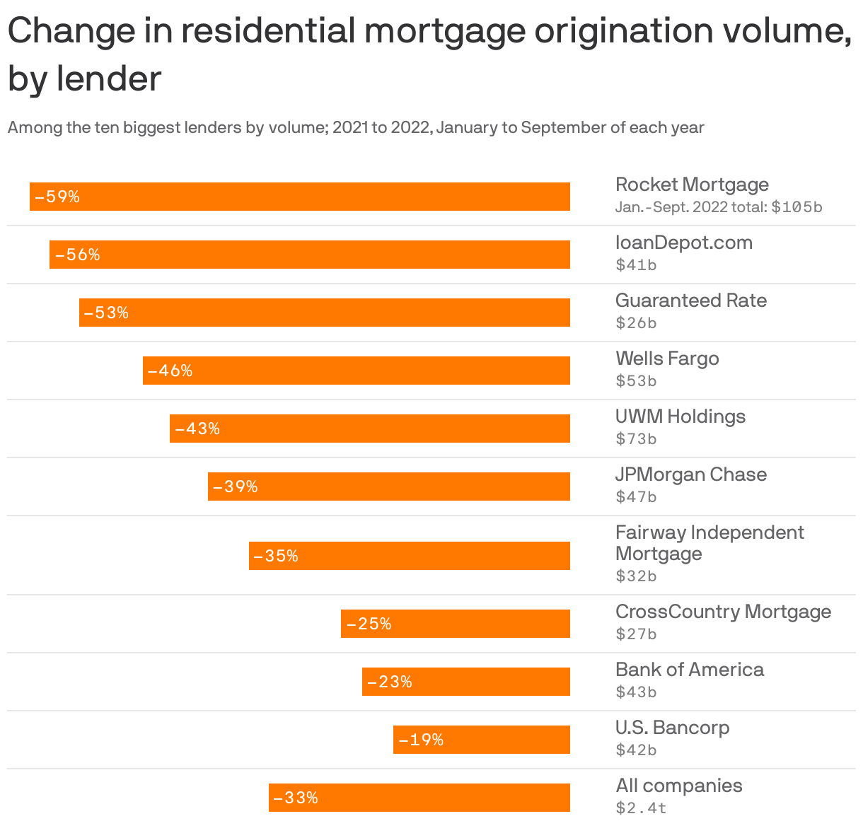 Change in residential mortgage origination volume, by lender