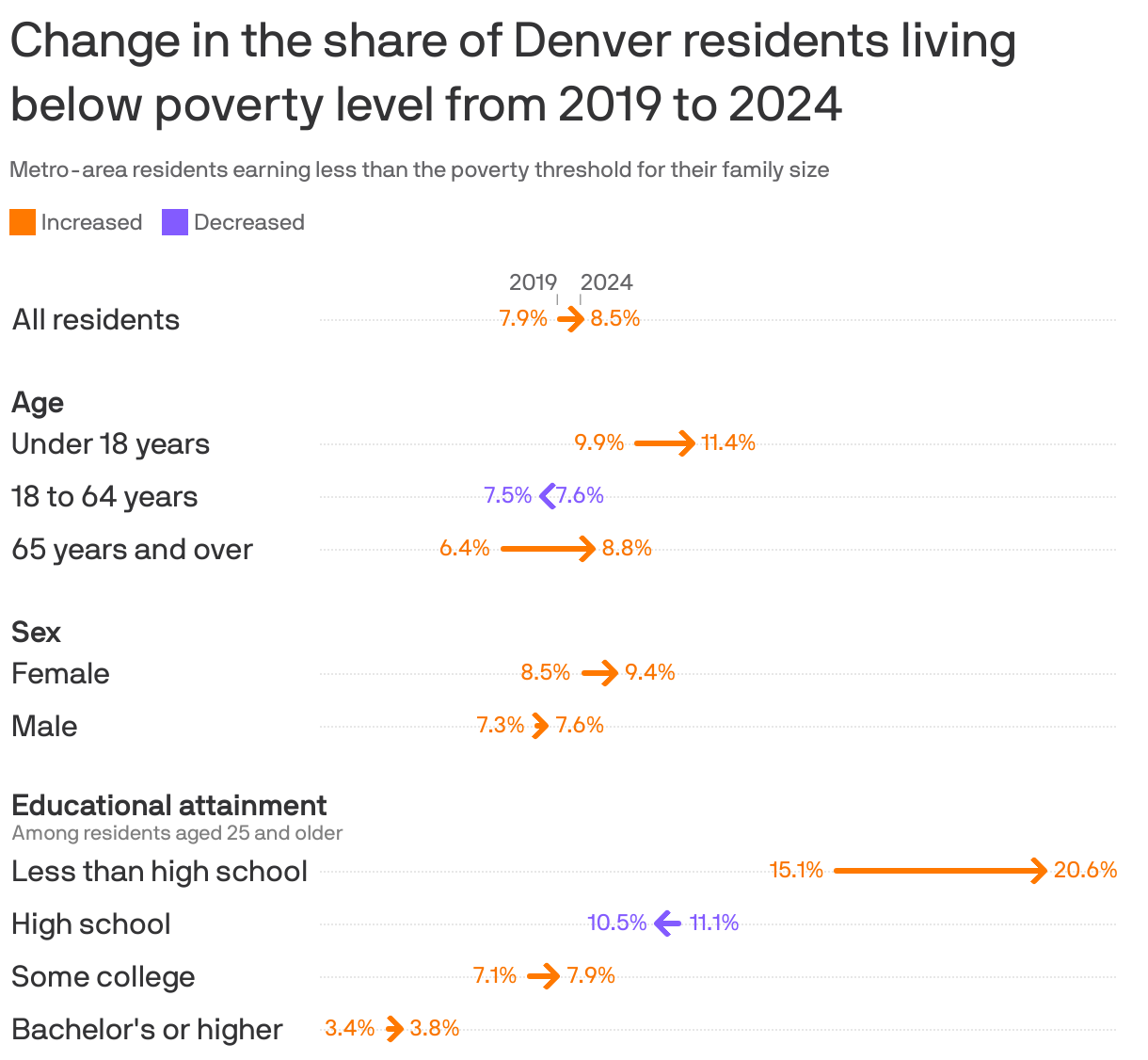 An arrow chart showing the change in the share of residents in the Denver metro area living below the poverty threshold from 2019 to 2024. The overall share has increased from 7.9% to 8.5% in the time period, with variation by demographic group.