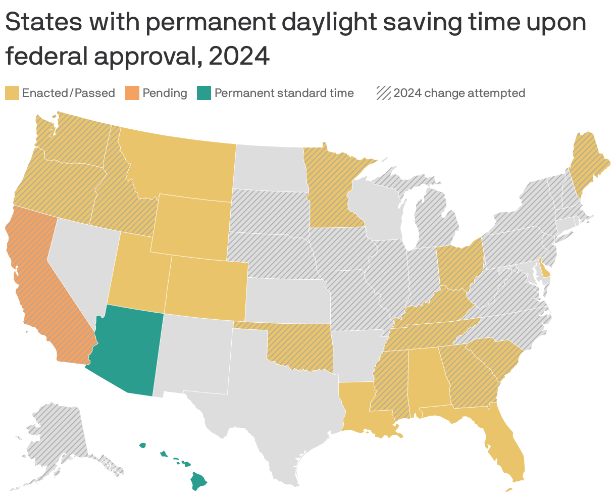 Where U.S. states stand on permanent daylight saving time