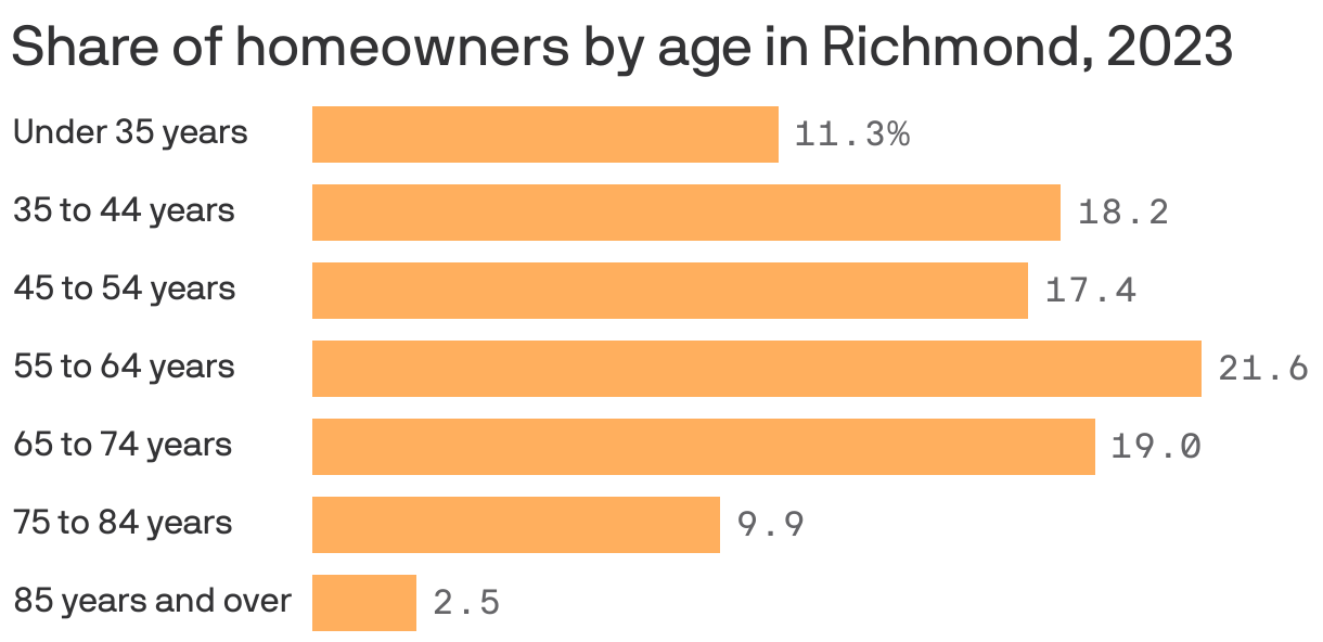 A bar chart showing the share of homeowners by age group in the Richmond area in 2023. Homeowners 55 to 64 years old made up the largest share at 21.6%.