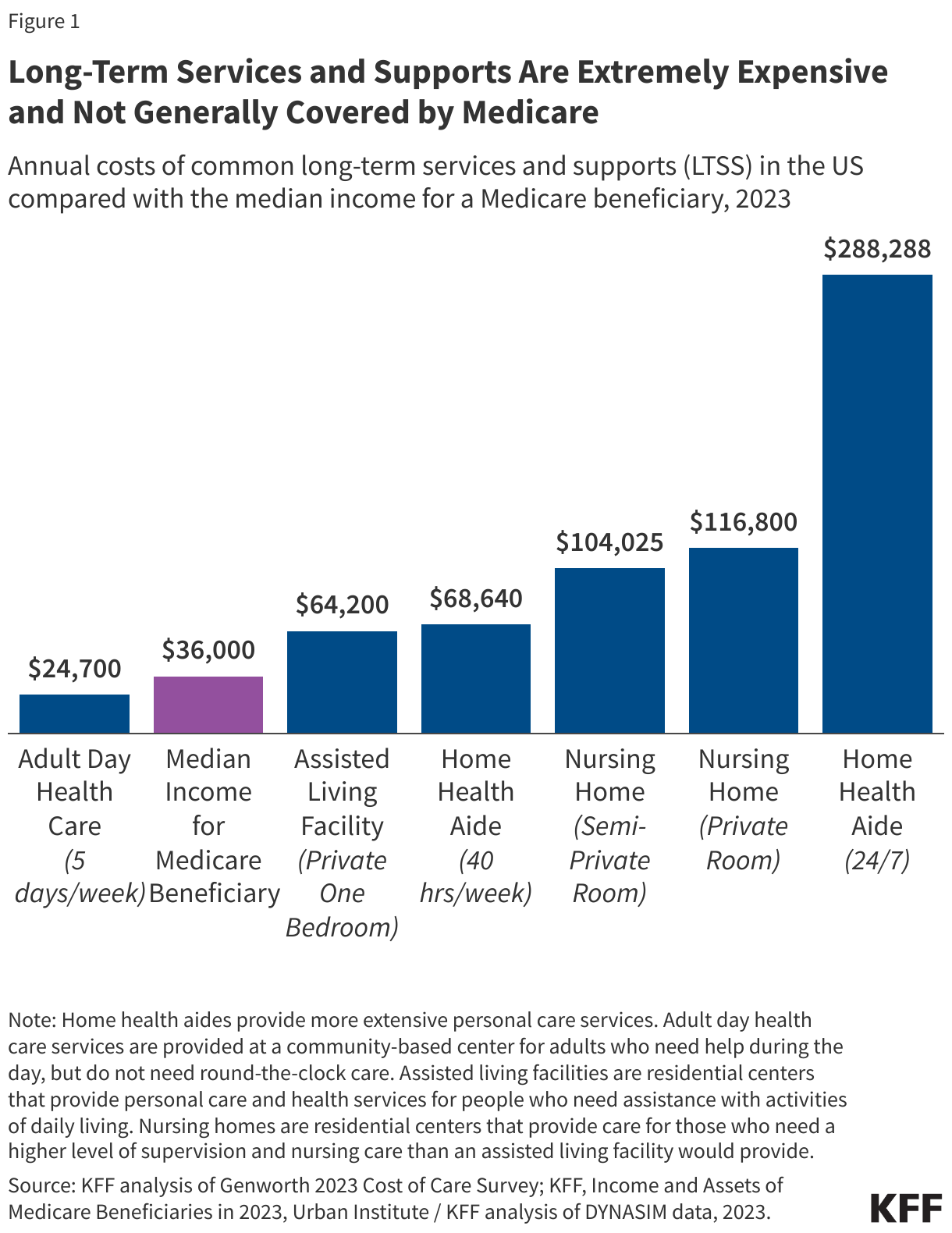 Long-Term Services and Supports Are Extremely Expensive and Not Generally Covered by Medicare data chart