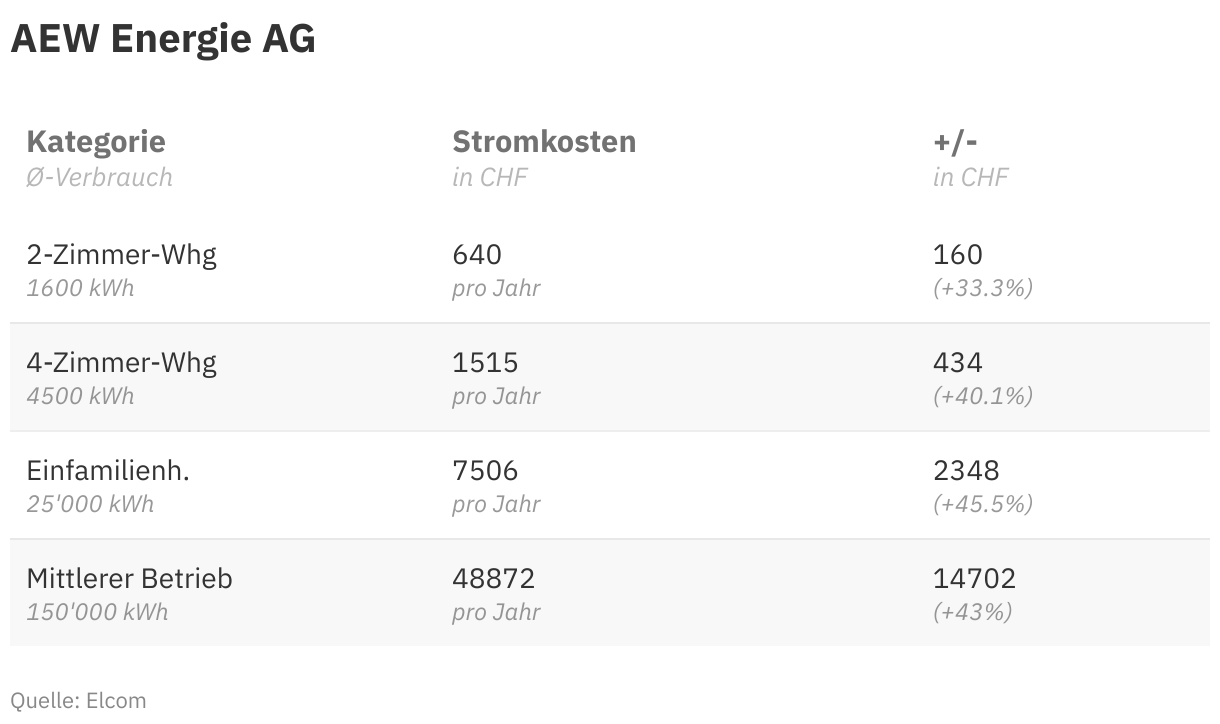 Energie Ag Preis Kwh