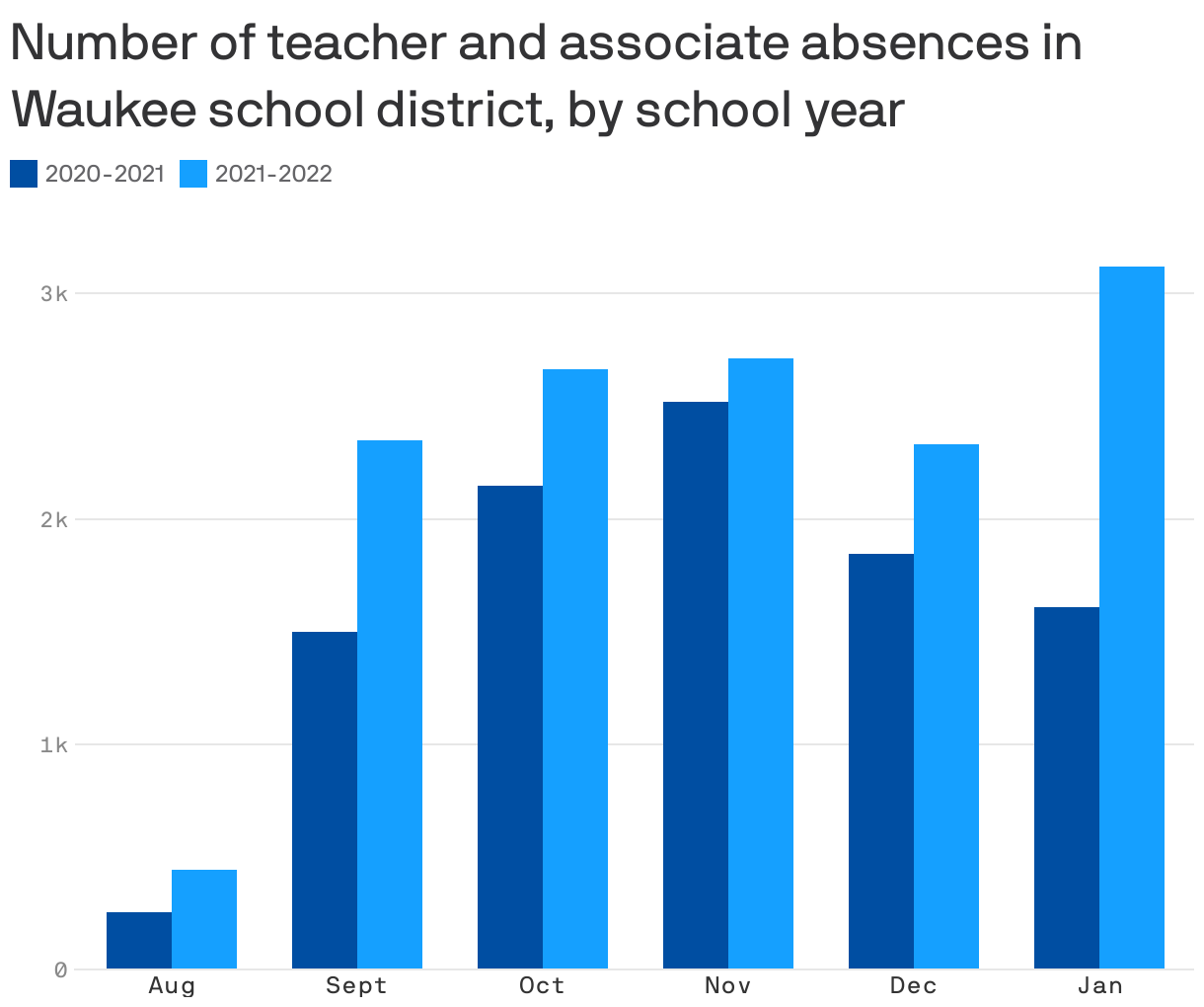 Number of teacher and associate absences in Waukee school district, by school year