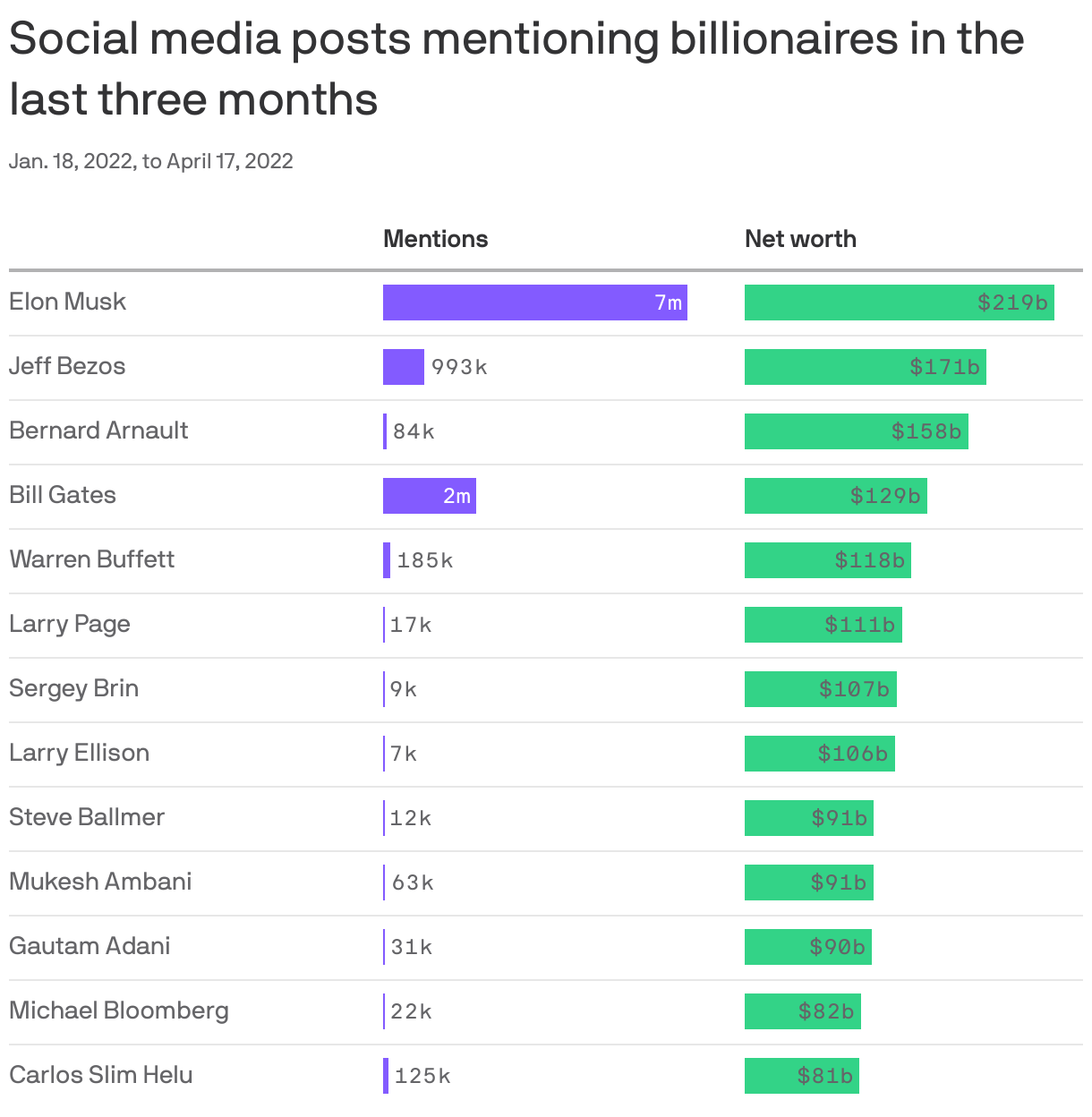 Social media posts mentioning billionaires in the last three months