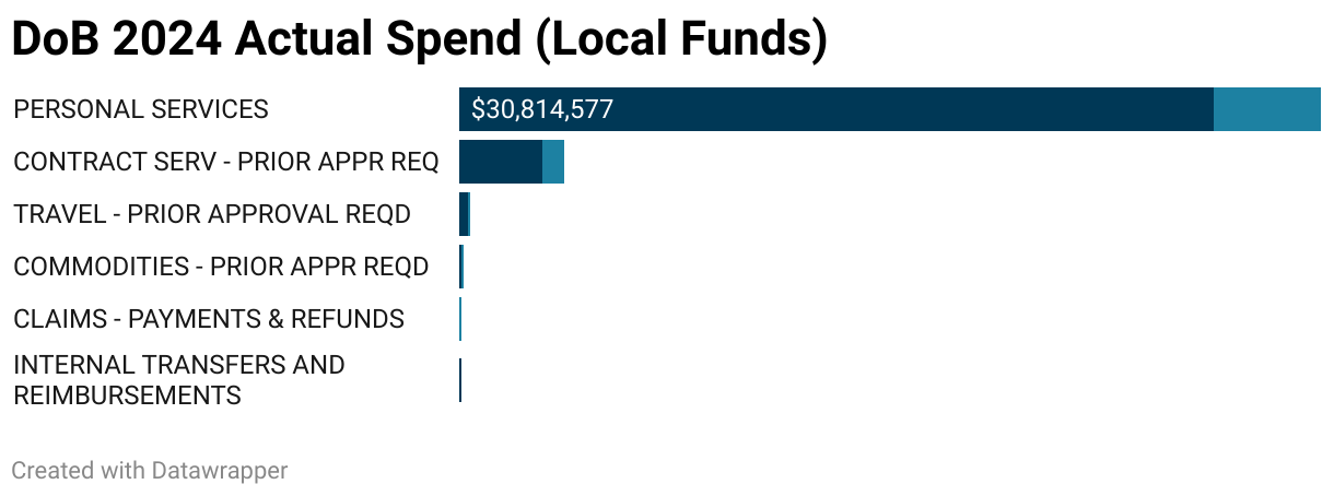 DoB 2024 Actual Spend (Local Funds) (Stacked Bars)