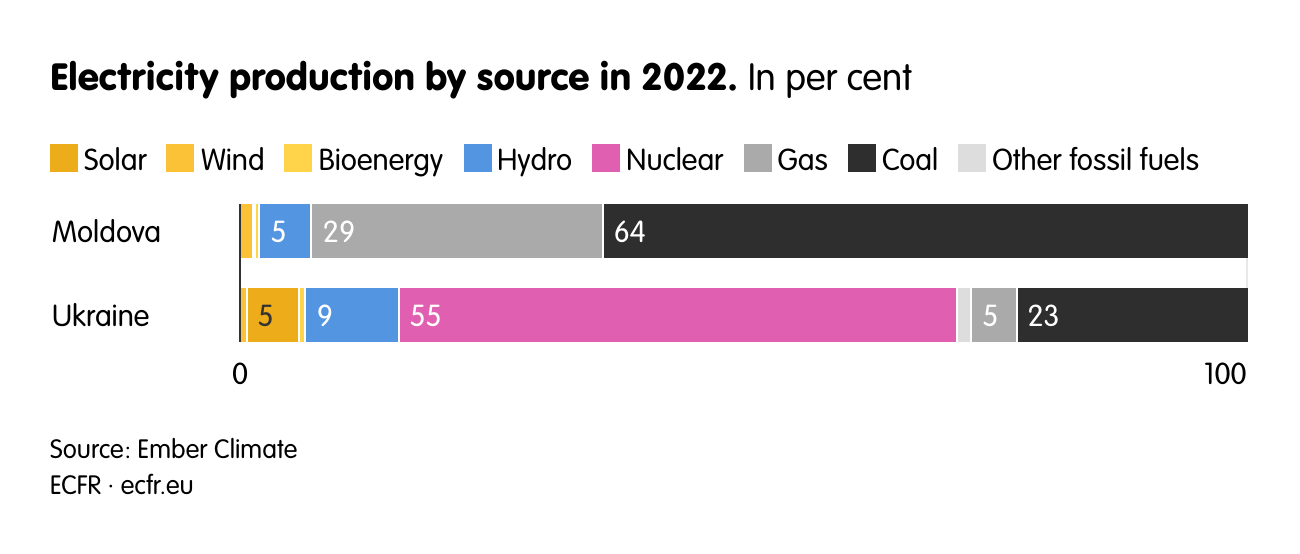 Electricity production by source in 2022.