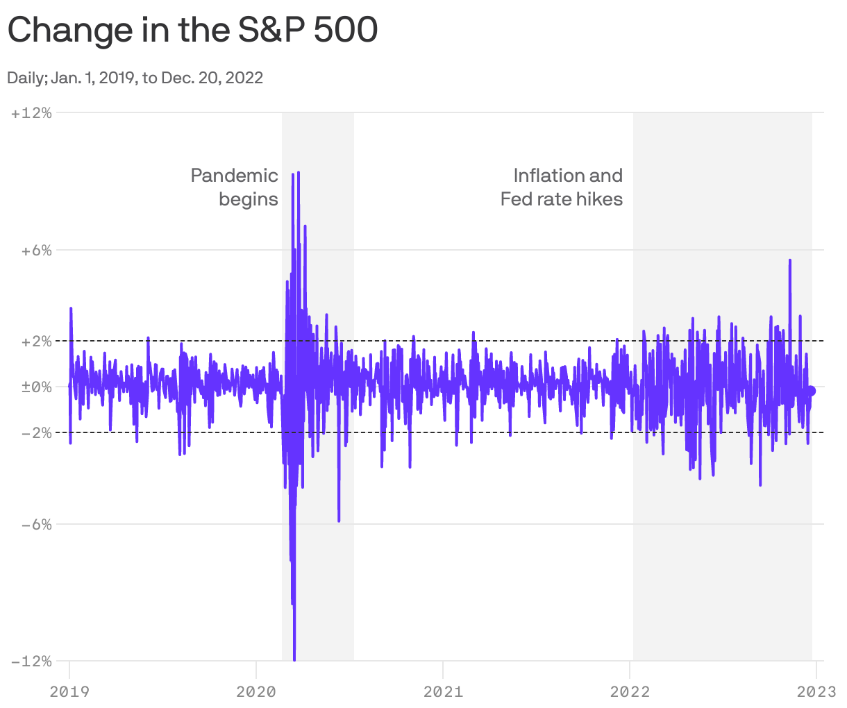 Change in the S&P 500