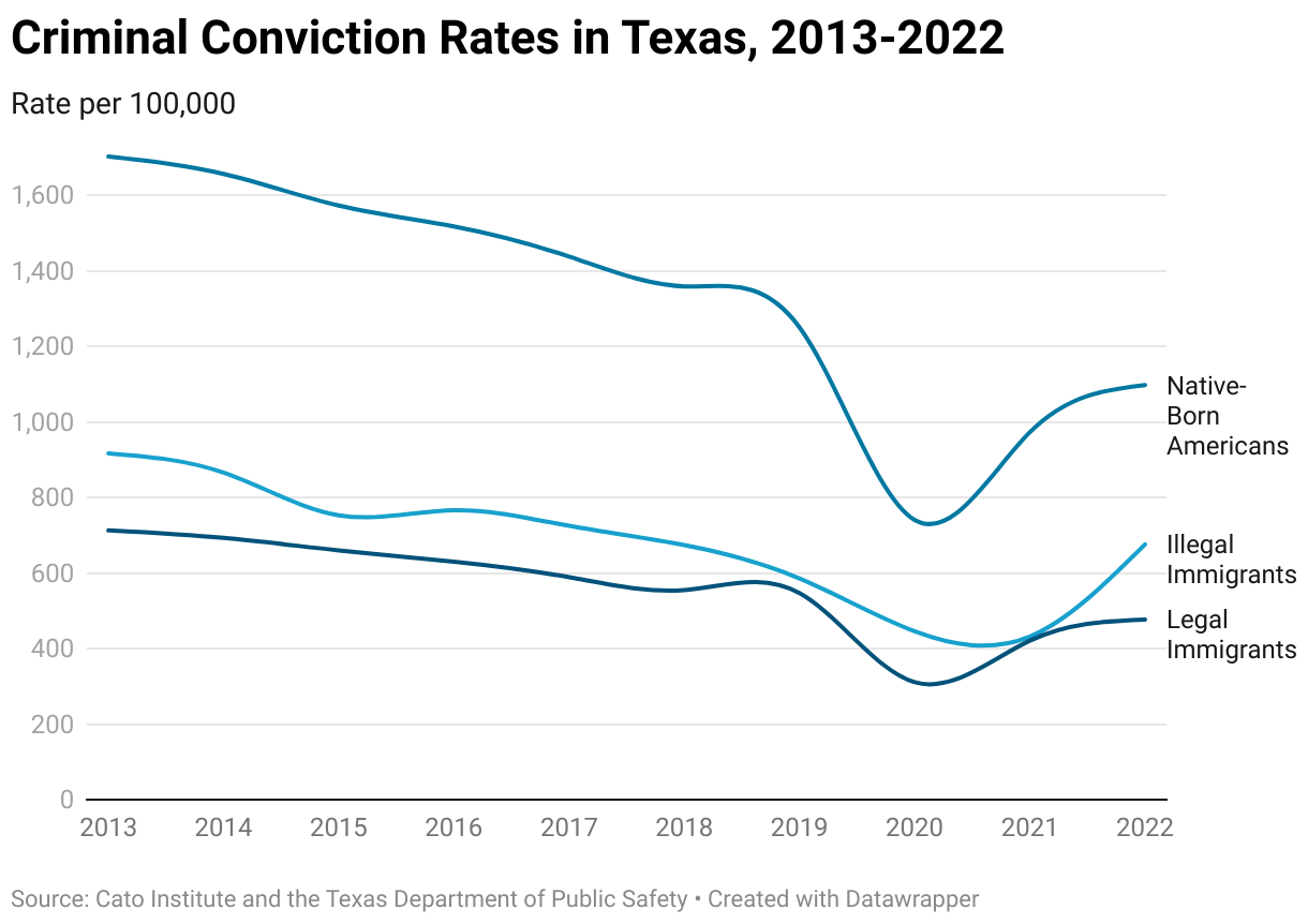 Criminal Conviction Rates in Texas, 2013-2022