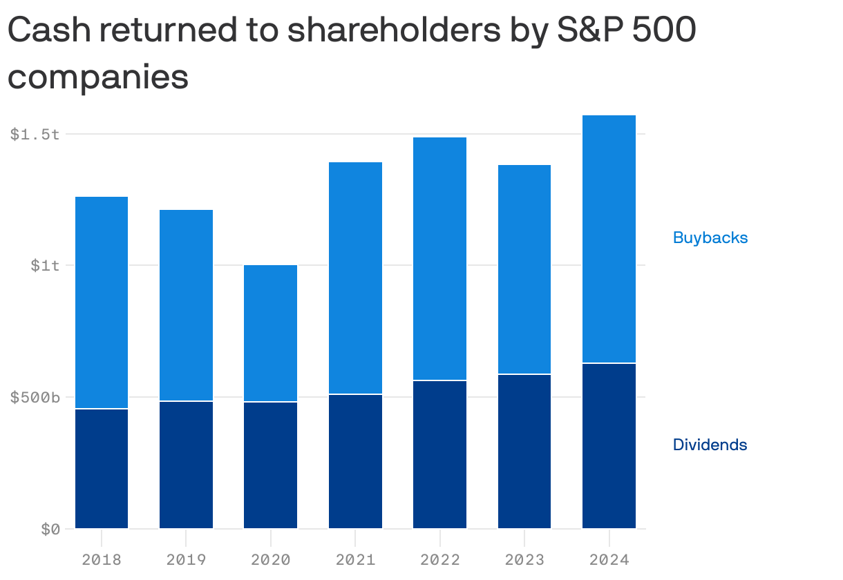 Cash returned to shareholders by S&P 500 companies