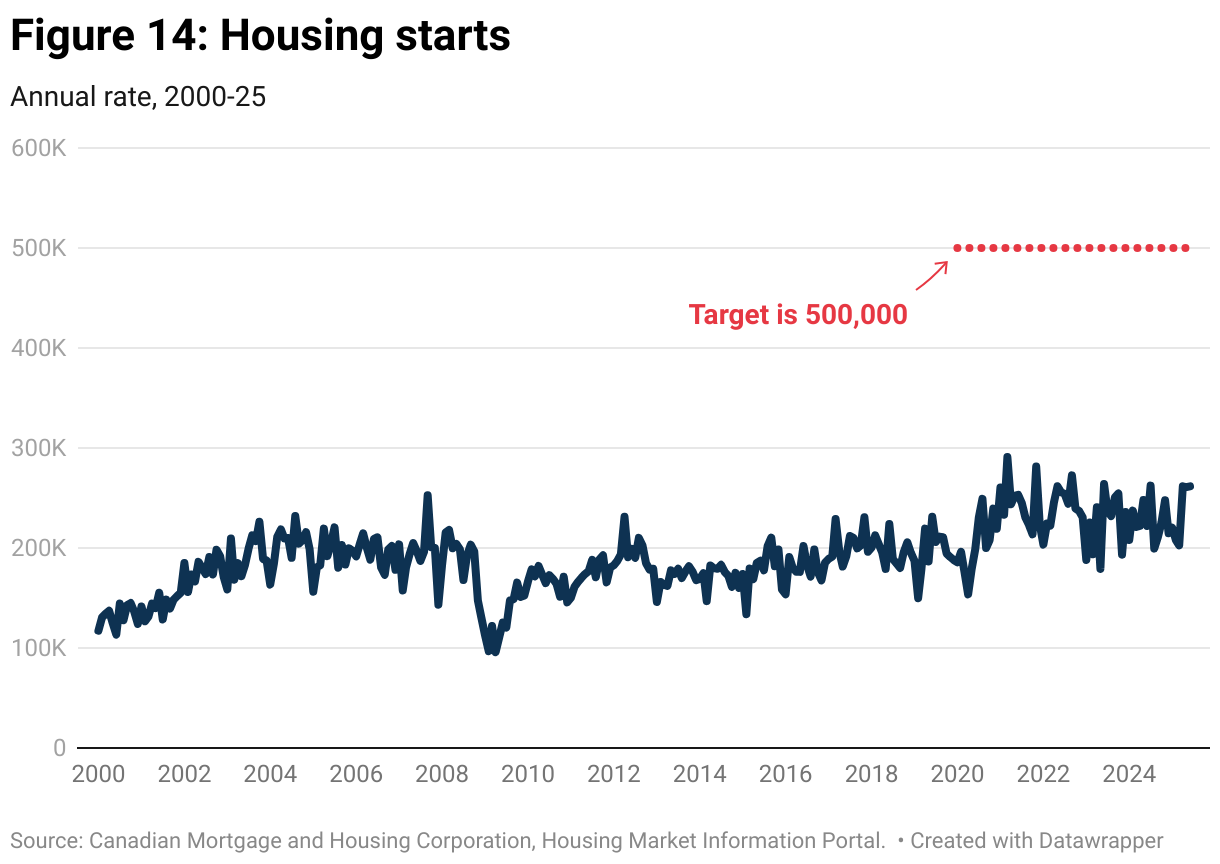 Figure 14: Housing starts (Line chart)