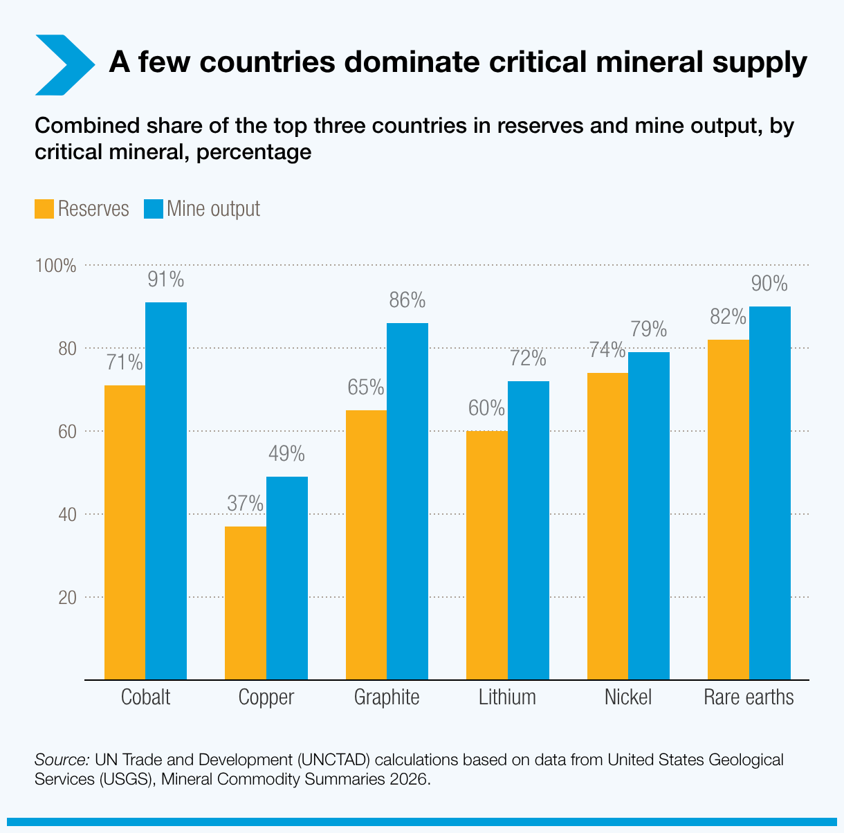 A few countries dominate critical mineral supply
