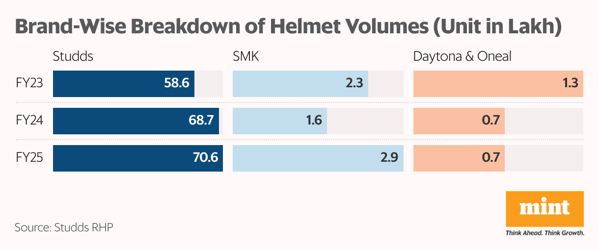 Brand-Wise Breakdown of Helmet Volumes (Unit in Lakh) (Split Bars)