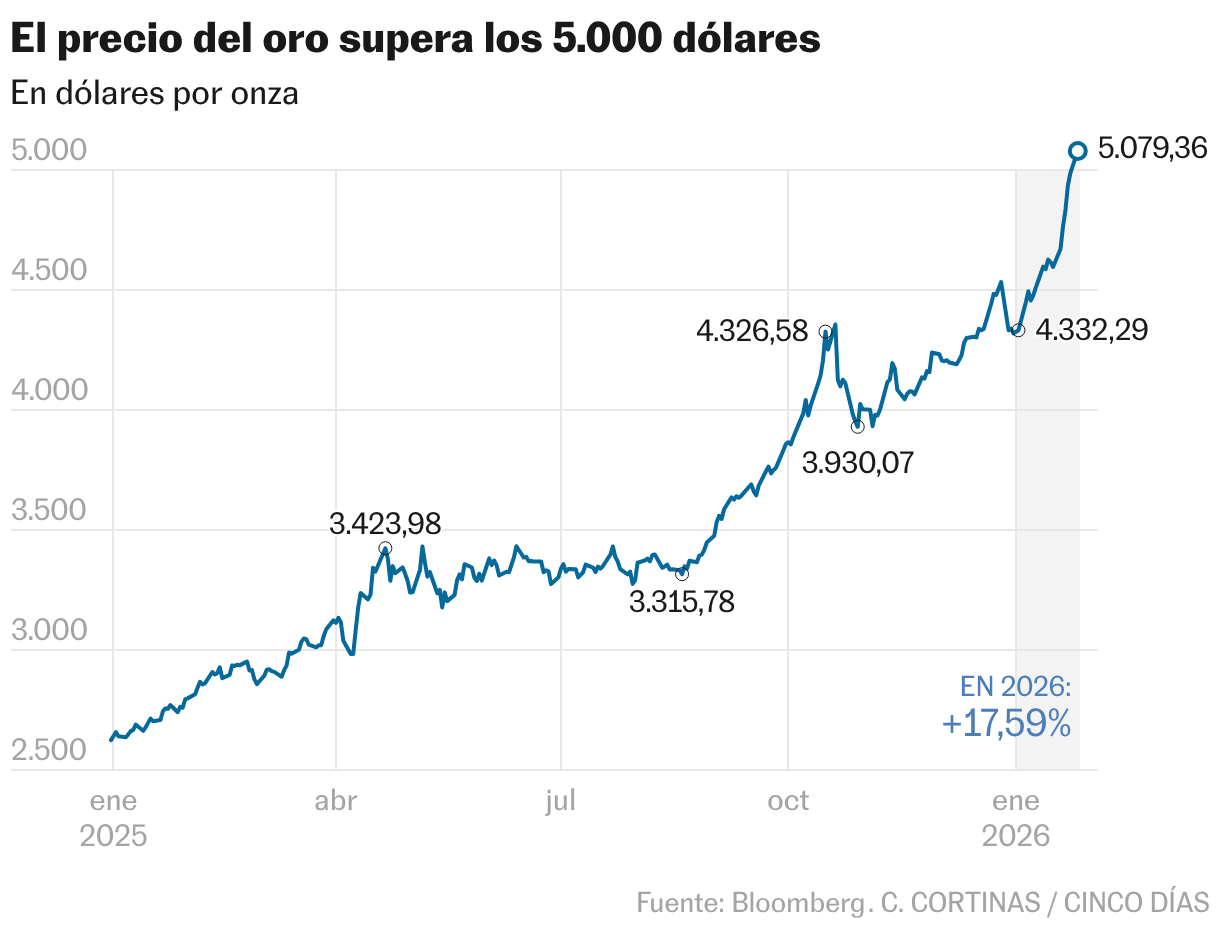 El oro pulveriza su récord por encima de los 5.000 dólares la onza y el ...