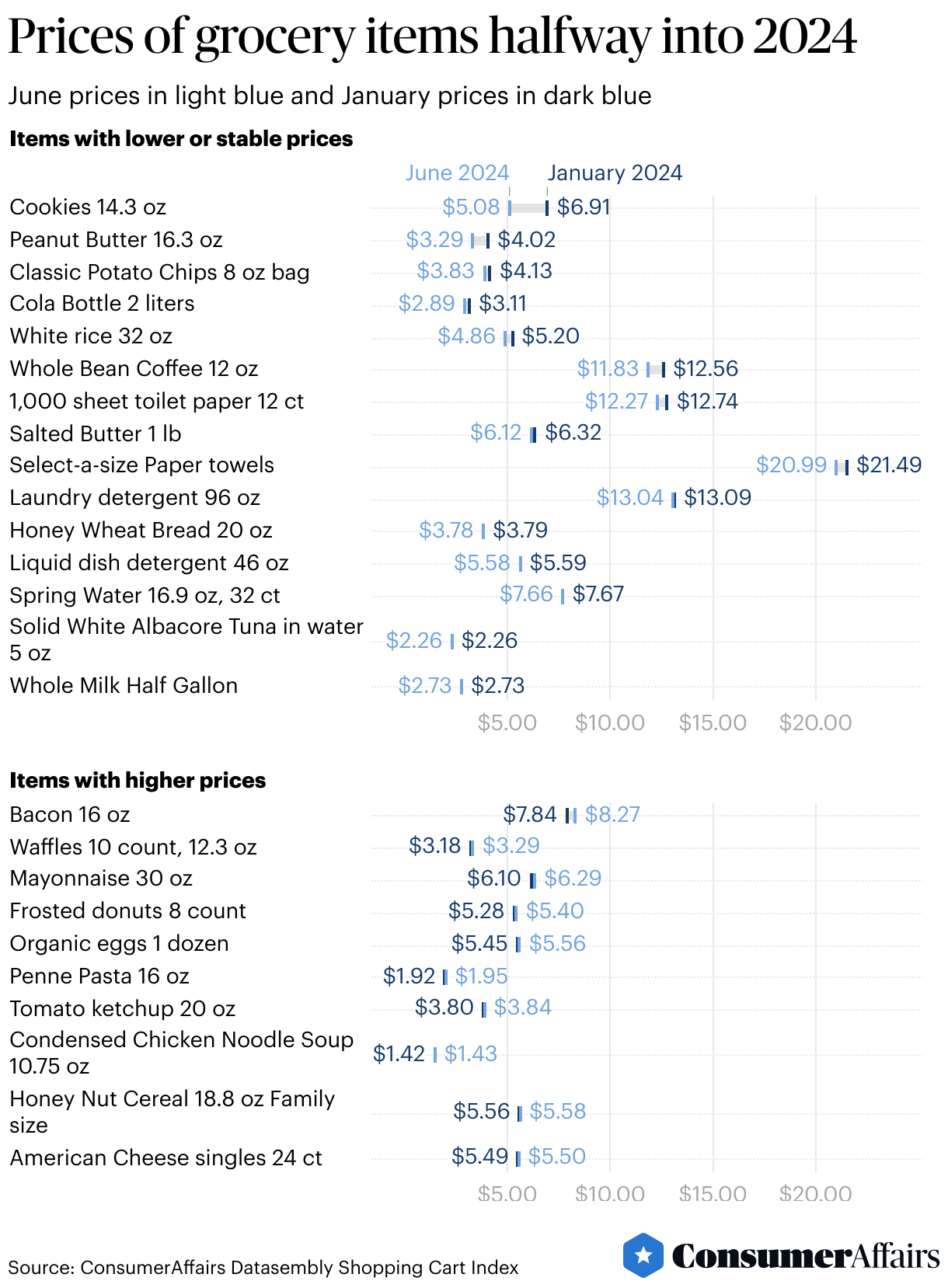 Consumer News: Here's how grocery prices of everyday items changed in the first half of 2024