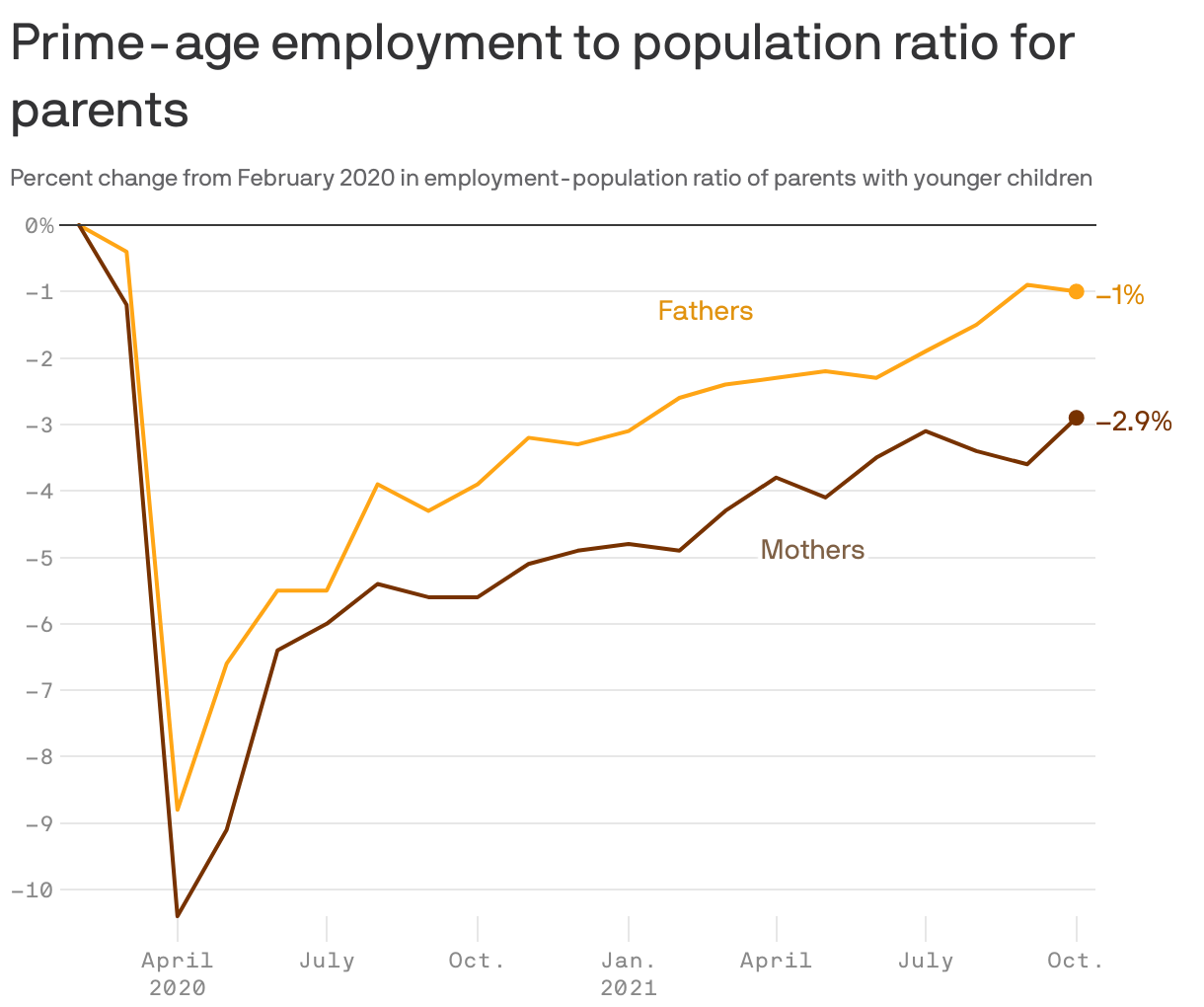 Prime-age employment to population ratio for parents