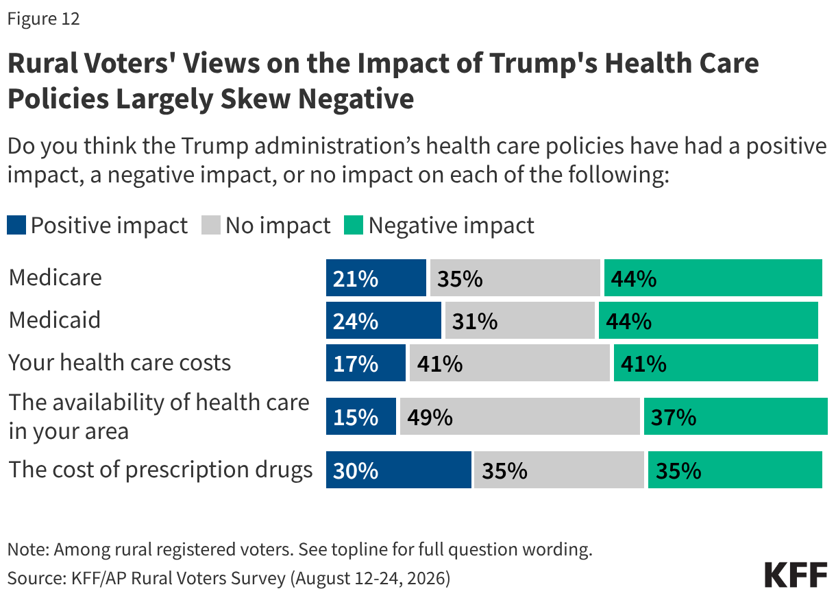 Stacked bar chart showing how much impact rural voters believe the Trump administration's health care policies have had.