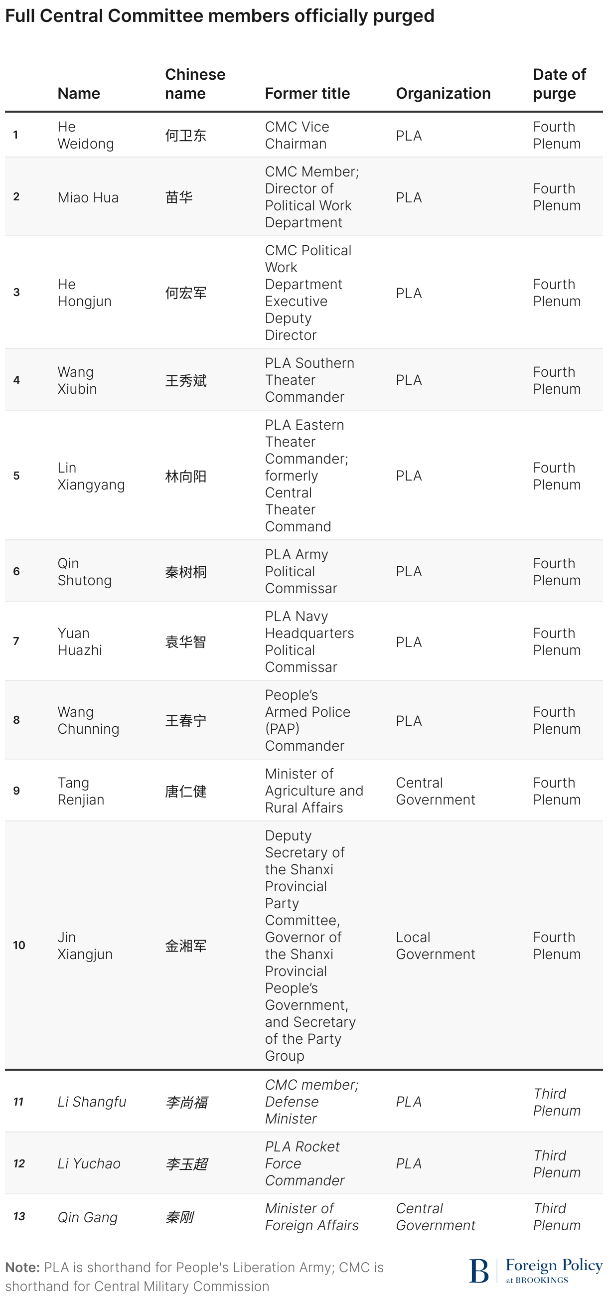 Full Central Committee members officially purged (Table)