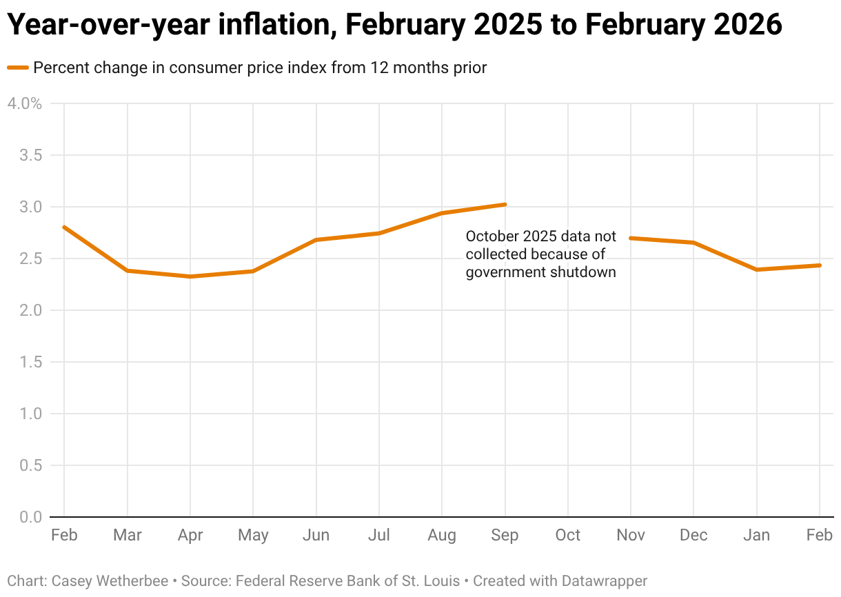 Year-over-year inflation rate, January 2025 to January 2026 (Line chart)