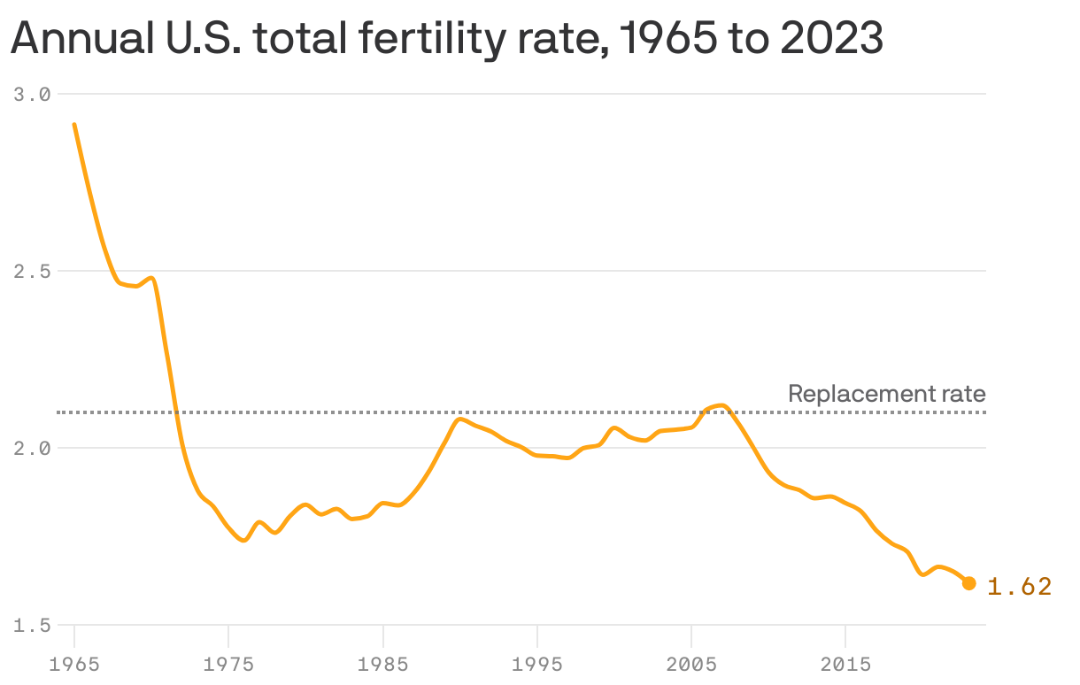 Births dropped in 2023, ending pandemic baby boom