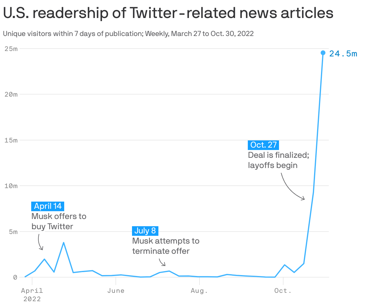 U.S. readership of Twitter-related news articles