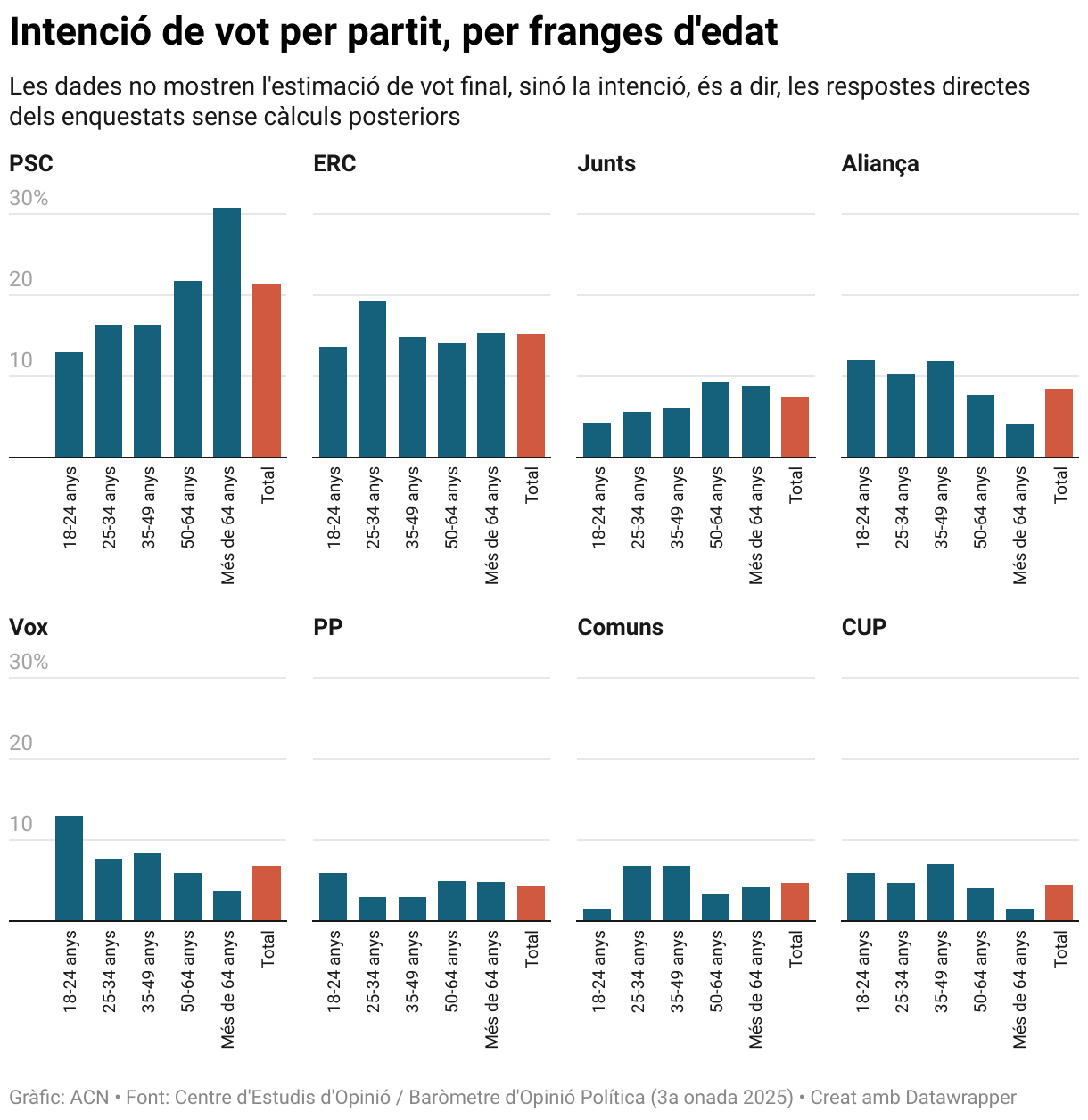 Intención de voto por partido, por franjas de edad (Small multiple column chart)