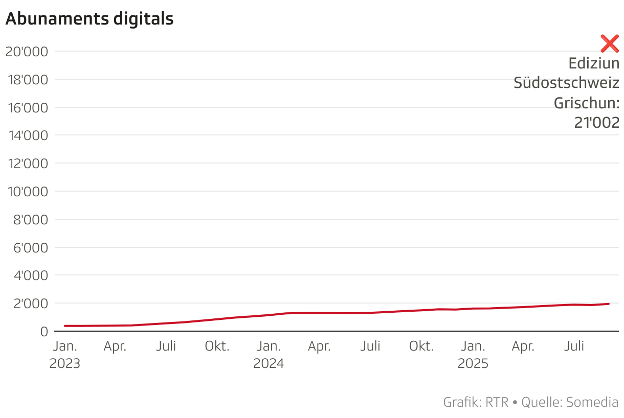 Abunaments digitals (Liniendiagramm)