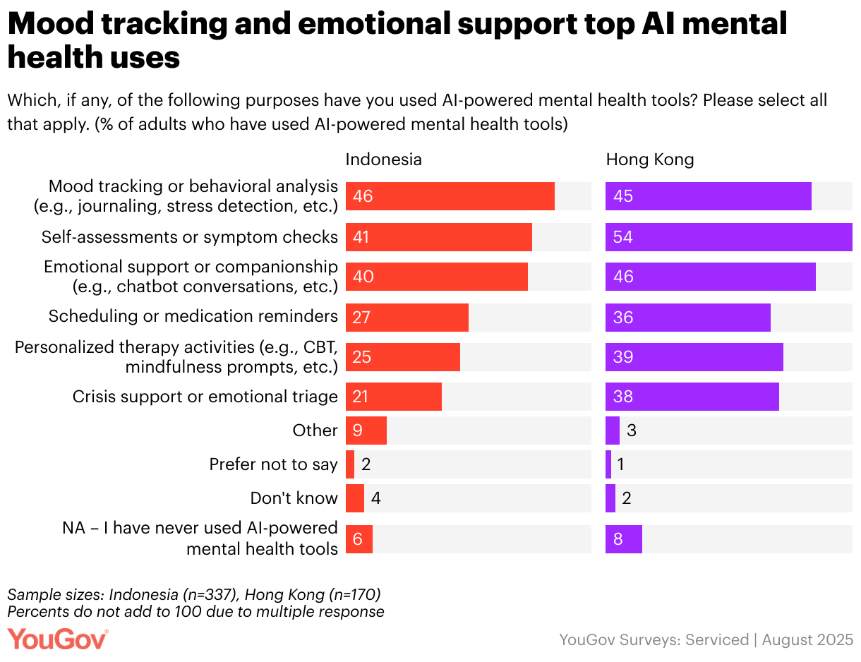 Mood tracking and emotional support top AI mental health uses (Split Bars)
