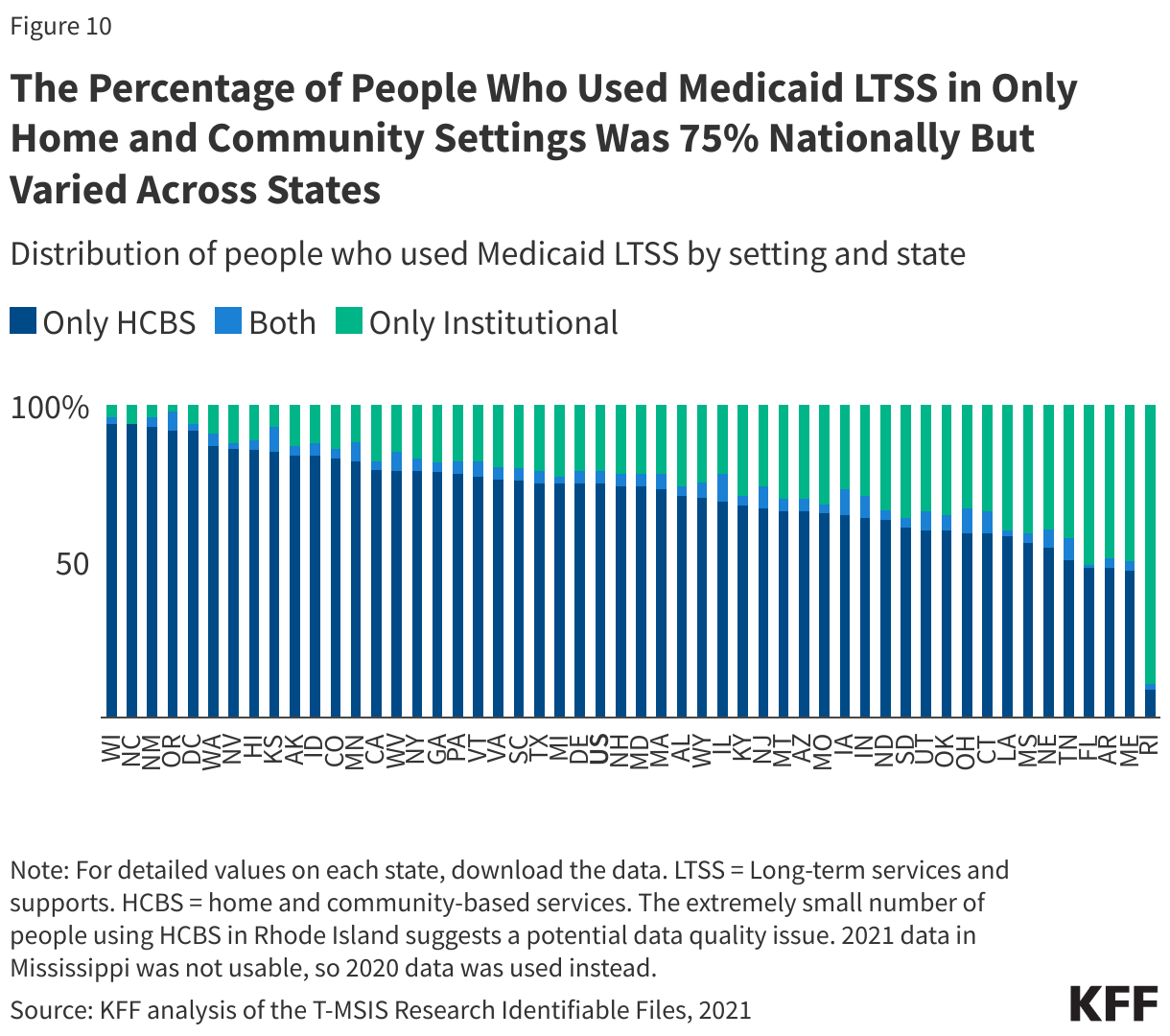 The Percentage of People Who Used Medicaid LTSS in Only Home and Community Settings Was 72% Nationally But Varied Across States data chart