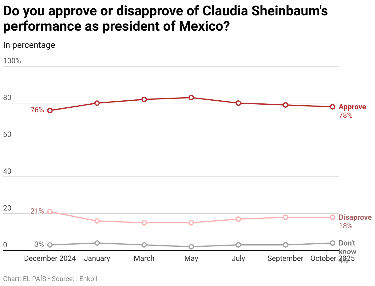 Do you approve or disapprove of Claudia Sheinbaum's performance as president of Mexico? (Line chart)
