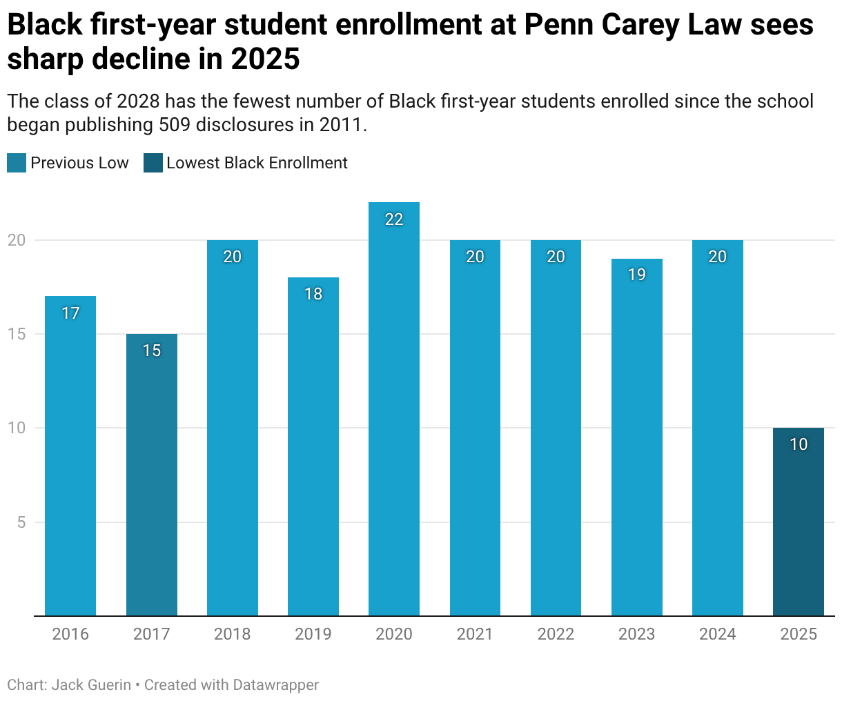 Black first-year student enrollment at Penn Carey Law sees sharp decline in 2025 (Column Chart)