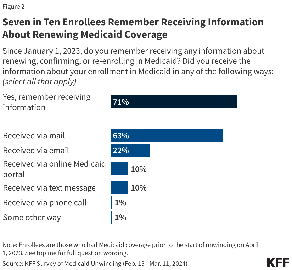 Seven in Ten Enrollees Remember Receiving Information About Renewing Medicaid Coverage data chart