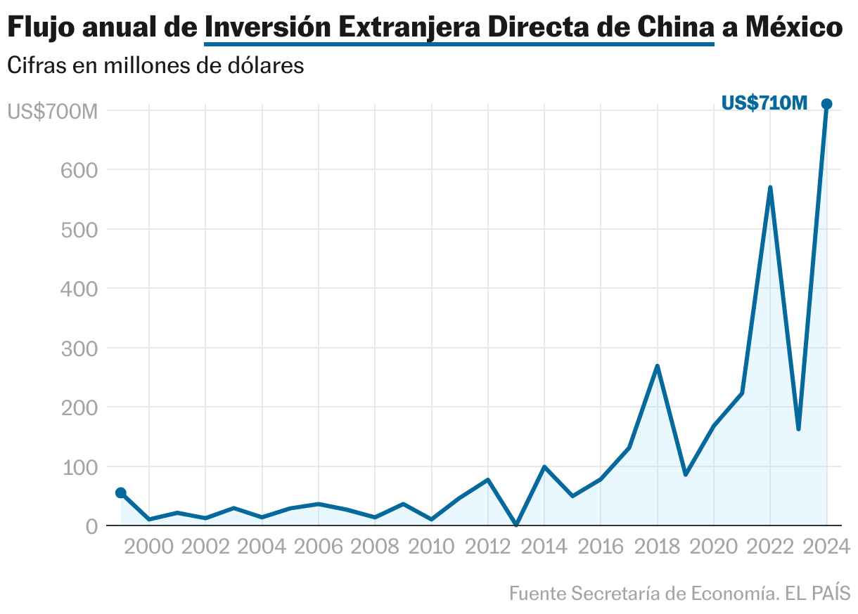 Annual flow of foreign direct investment from China to Mexico (lines)