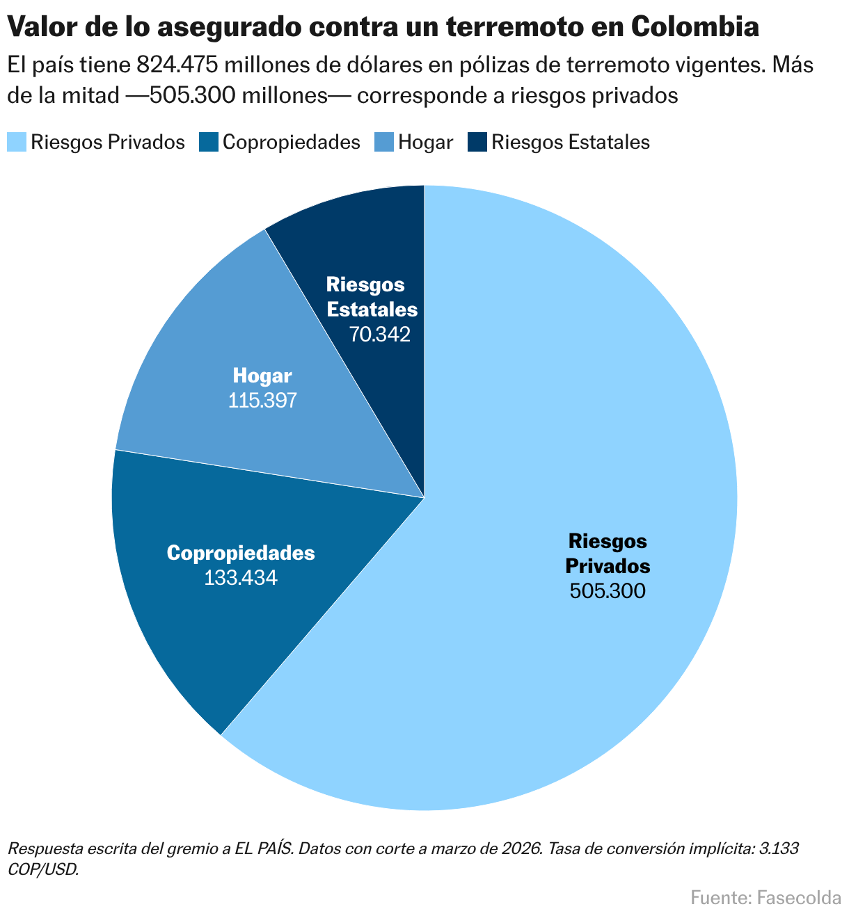 Valor de lo asegurado contra un terremoto en Colombia (Gráfico de círculo)
