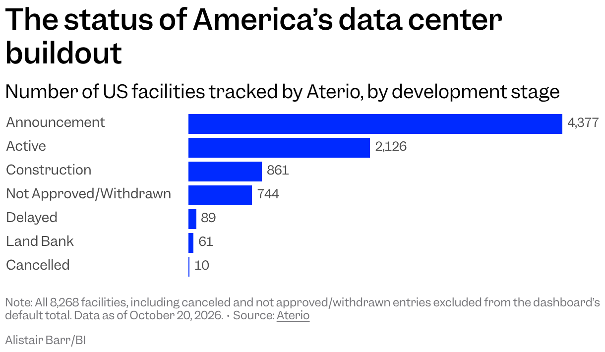 Among 8,268 tracked US facilities: Announcement 4,377; Active 2,126; Construction 861; Not Approved/Withdrawn 744; Delayed 89; Land Bank 61; Cancelled 10.