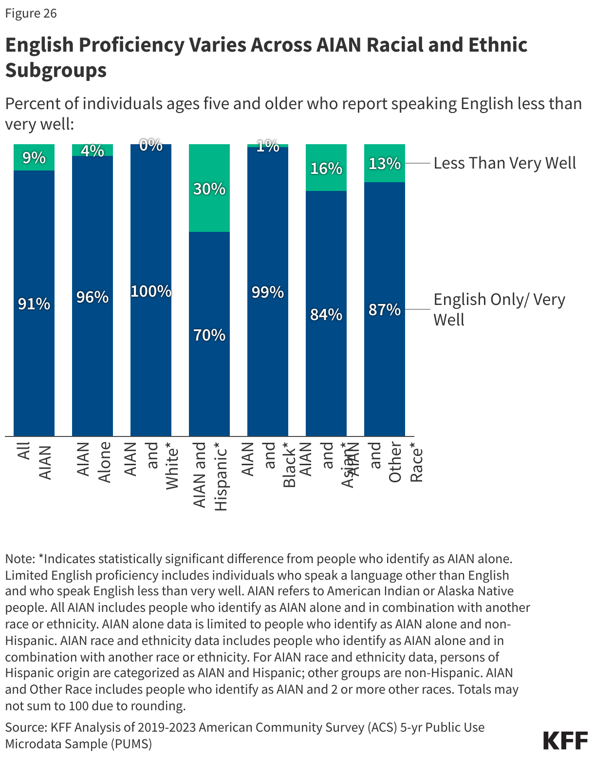 English Proficiency Varies Across AIAN Racial and Ethnic Subgroups