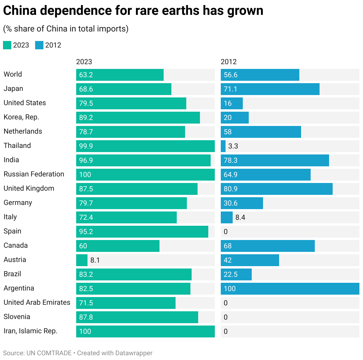 China dependence for rare earths has grown (Split Bars)
