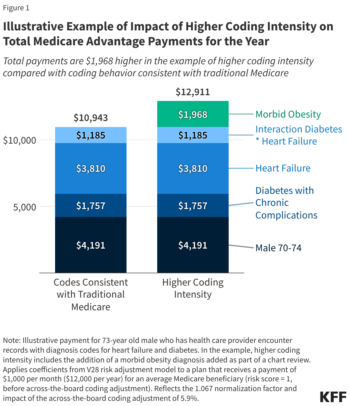 Illustrative Example of Impact of Higher Coding Intensity on Total Medicare Advantage Payments for the Year (Stacked column chart)