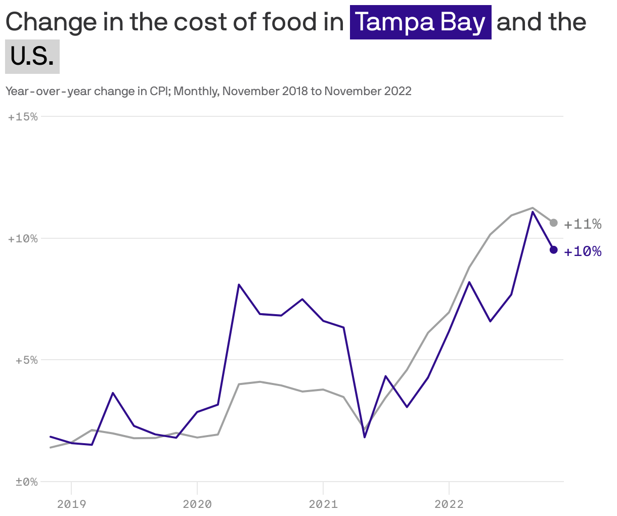Change in the cost of food in <span style="color: white; background-color: #300d8c; padding: 0px 5px; display: inline-block; white-space: nowrap; font-weight: 400;">Tampa Bay</span> and the <span style="color: black; background-color: #D4D4D4; padding: 0px 5px; display: inline-block; white-space: nowrap; font-weight: 400;">U.S.</span>
